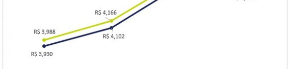 Preço do diesel recua em abril após cinco aumentos consecutivos